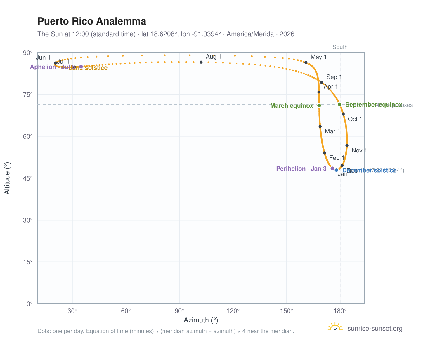 Puerto Rico analemma chart: the Sun at 12:00 (standard time) through the year