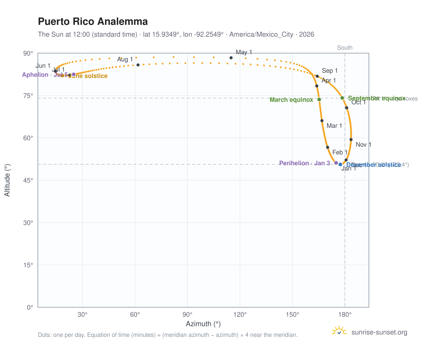 Puerto Rico analemma chart: the Sun at 12:00 (standard time) through the year