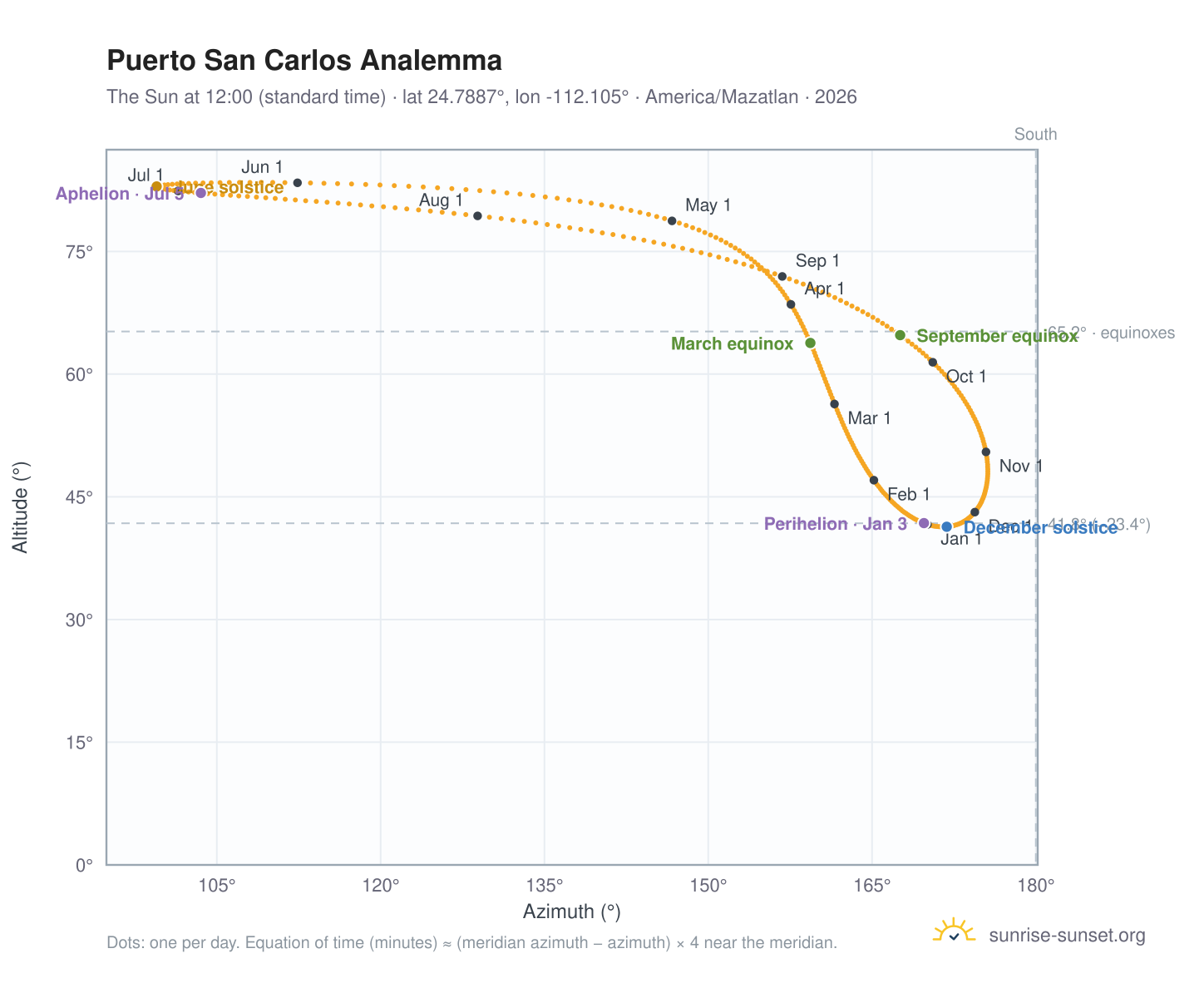 Puerto San Carlos analemma chart: the Sun at 12:00 (standard time) through the year