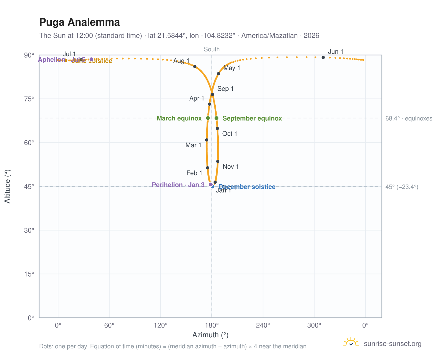Puga analemma chart: the Sun at 12:00 (standard time) through the year