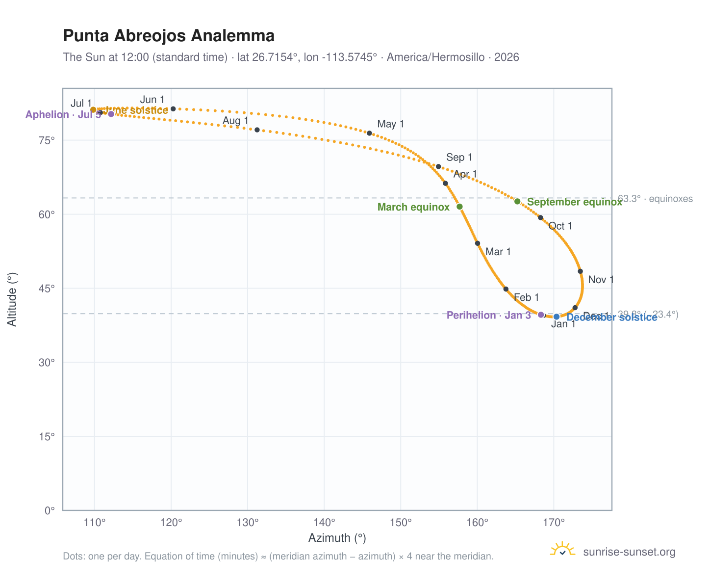 Punta Abreojos analemma chart: the Sun at 12:00 (standard time) through the year