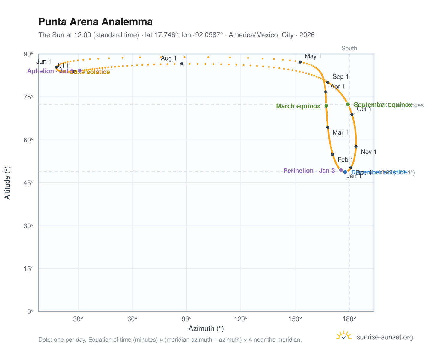Punta Arena analemma chart: the Sun at 12:00 (standard time) through the year