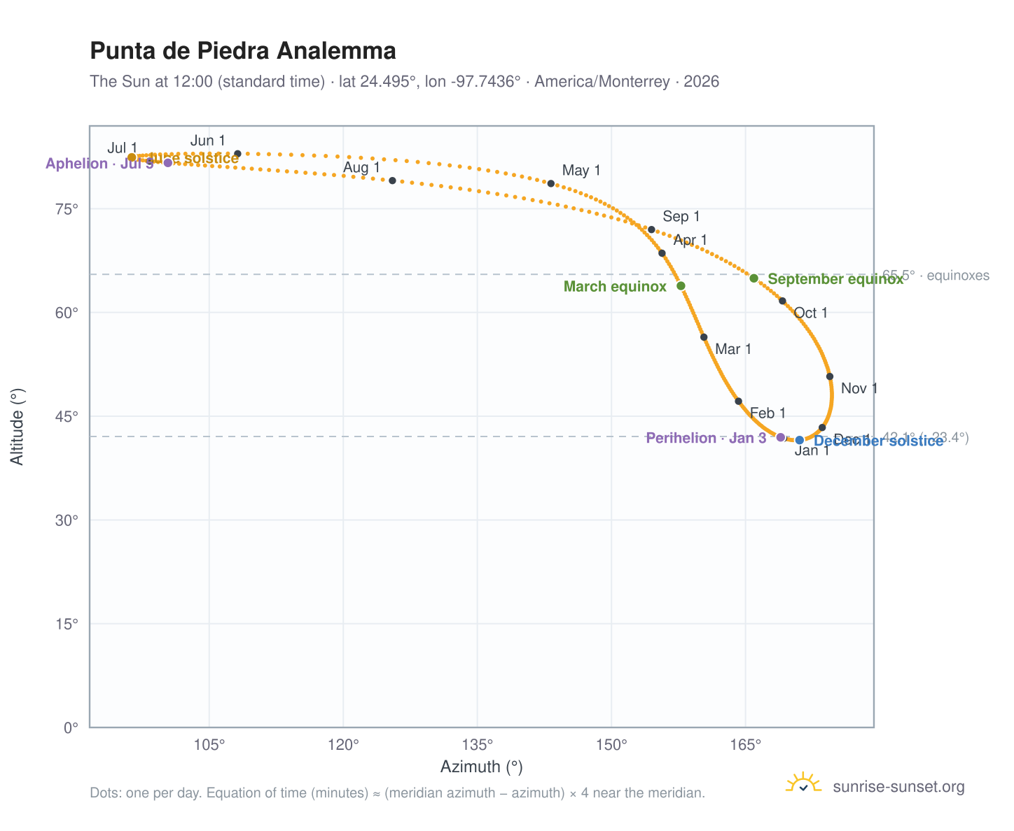 Punta de Piedra analemma chart: the Sun at 12:00 (standard time) through the year