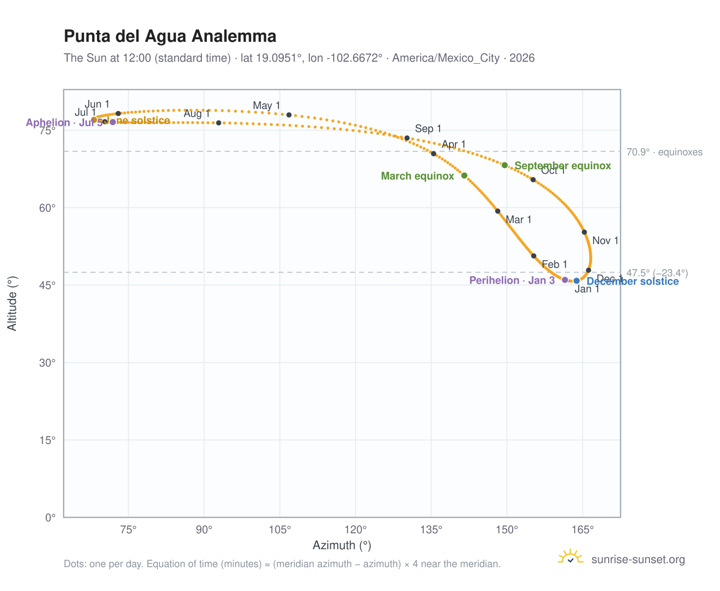Punta del Agua analemma chart: the Sun at 12:00 (standard time) through the year