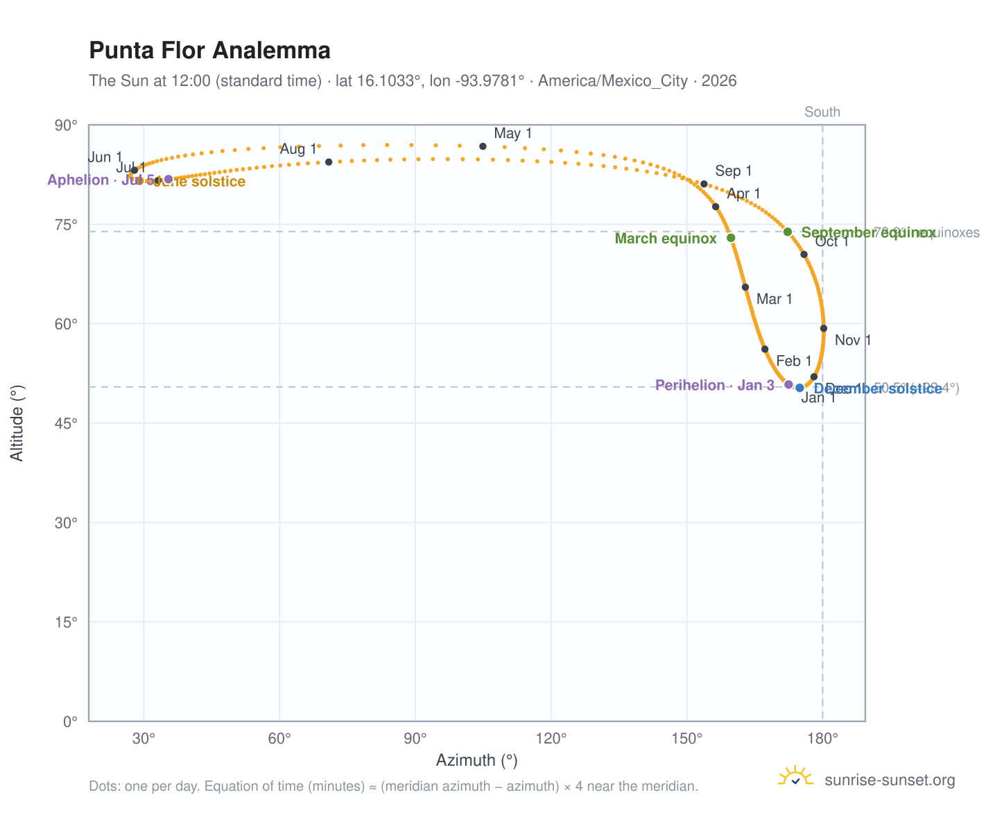 Punta Flor analemma chart: the Sun at 12:00 (standard time) through the year