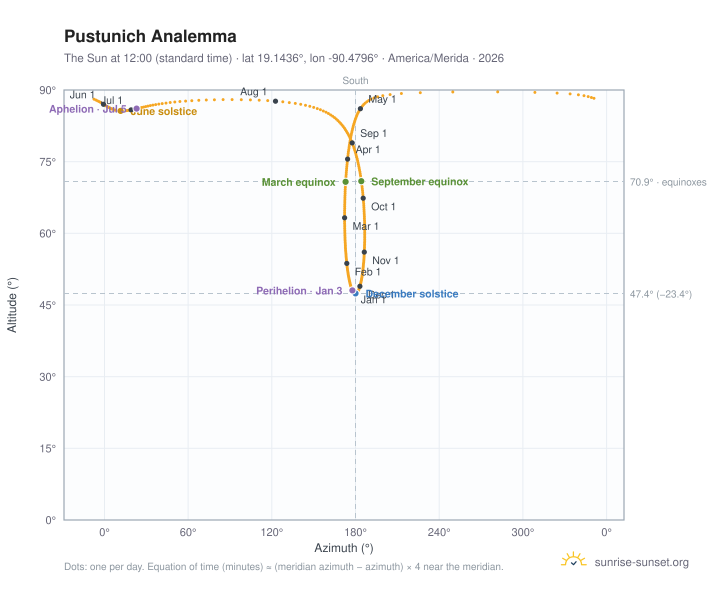 Pustunich analemma chart: the Sun at 12:00 (standard time) through the year
