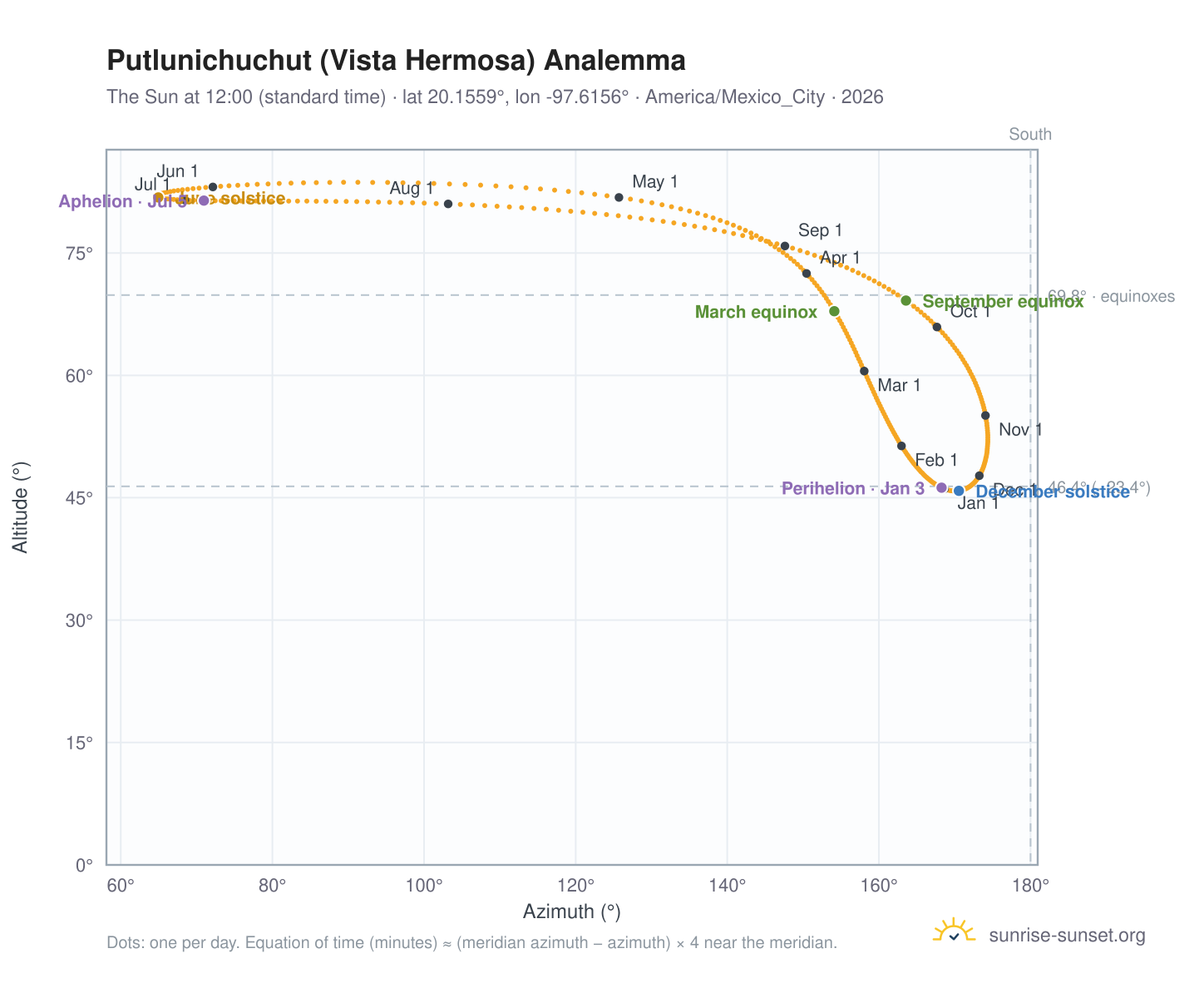 Putlunichuchut (Vista Hermosa) analemma chart: the Sun at 12:00 (standard time) through the year