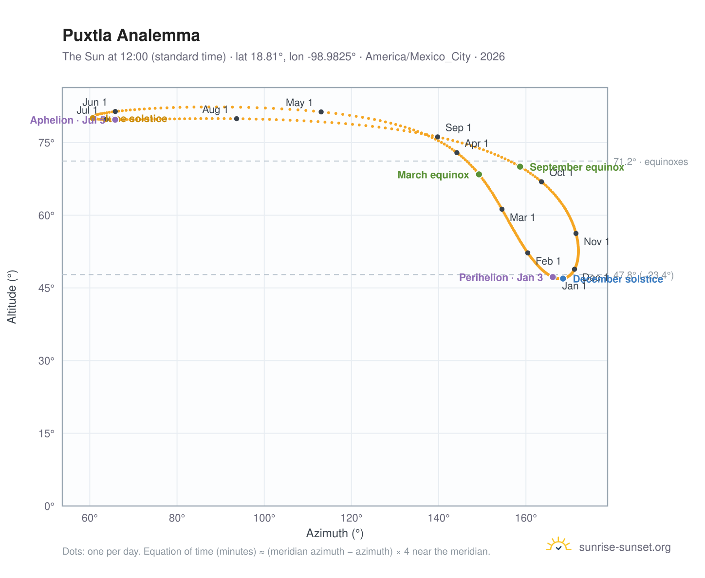 Puxtla analemma chart: the Sun at 12:00 (standard time) through the year