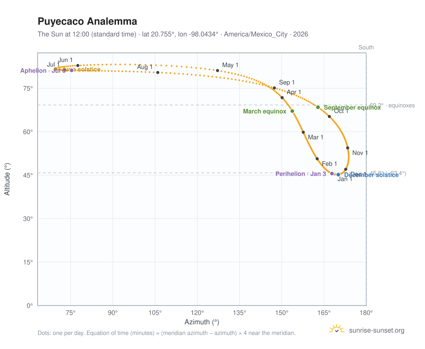 Puyecaco analemma chart: the Sun at 12:00 (standard time) through the year