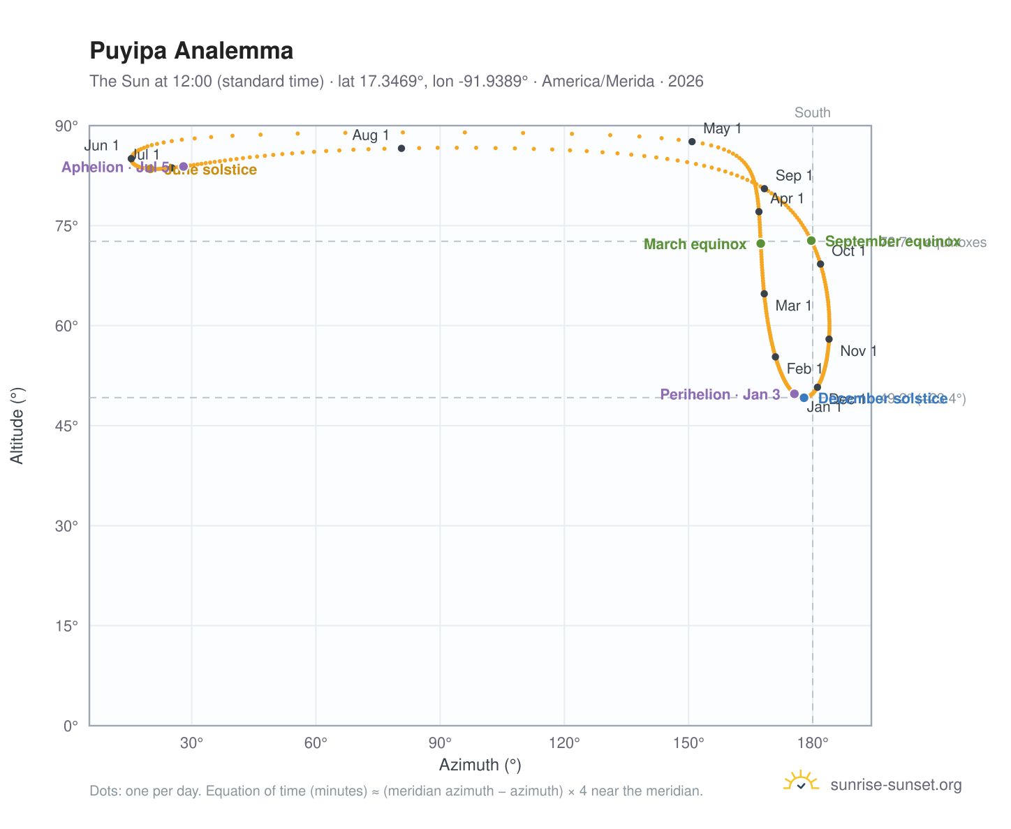 Puyipa analemma chart: the Sun at 12:00 (standard time) through the year