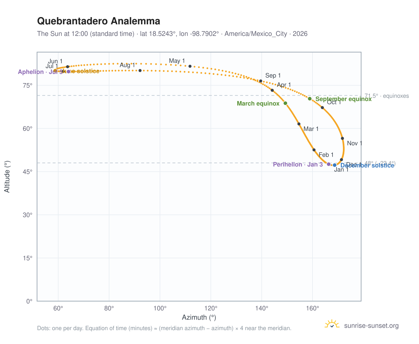 Quebrantadero analemma chart: the Sun at 12:00 (standard time) through the year