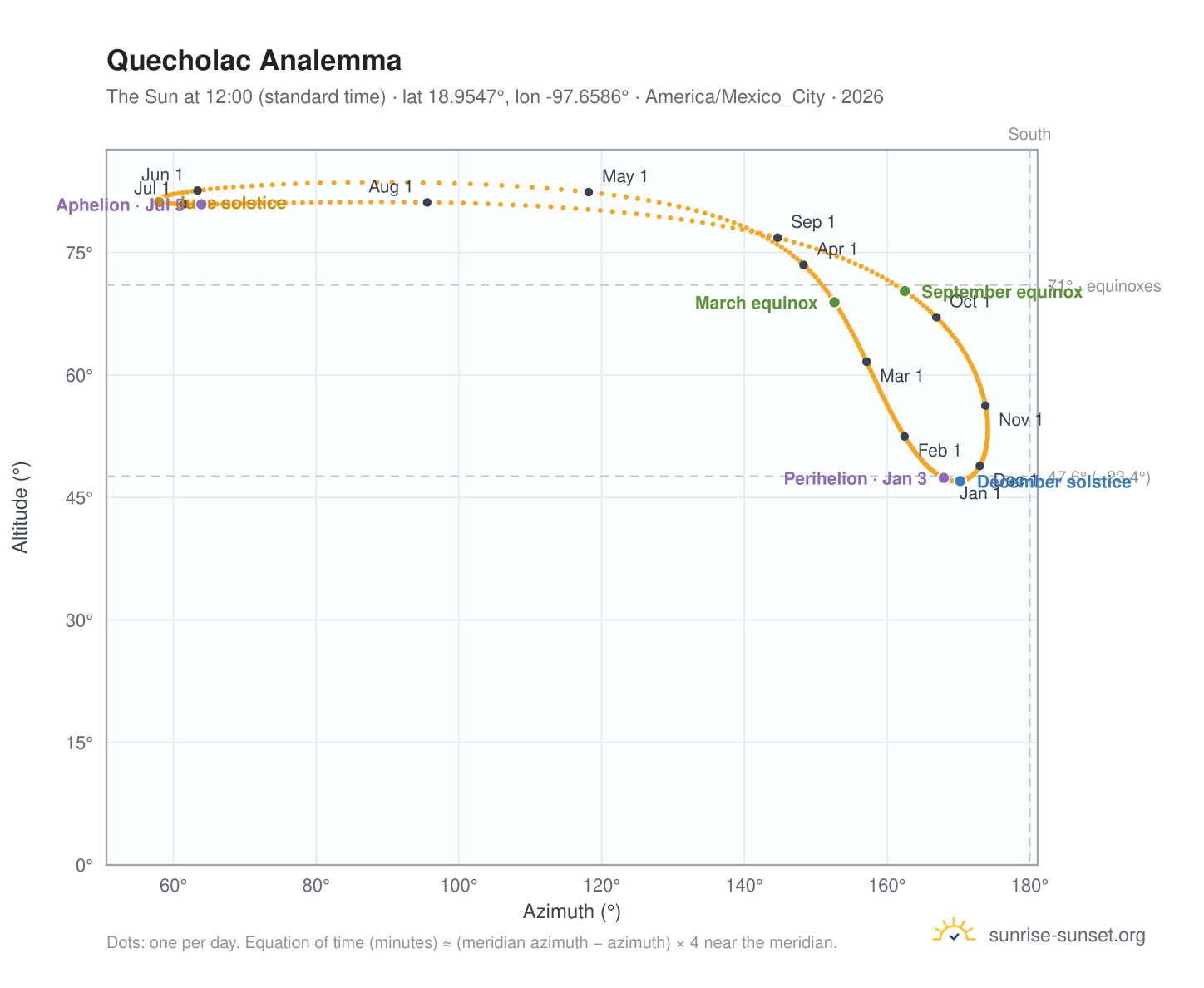Quecholac analemma chart: the Sun at 12:00 (standard time) through the year