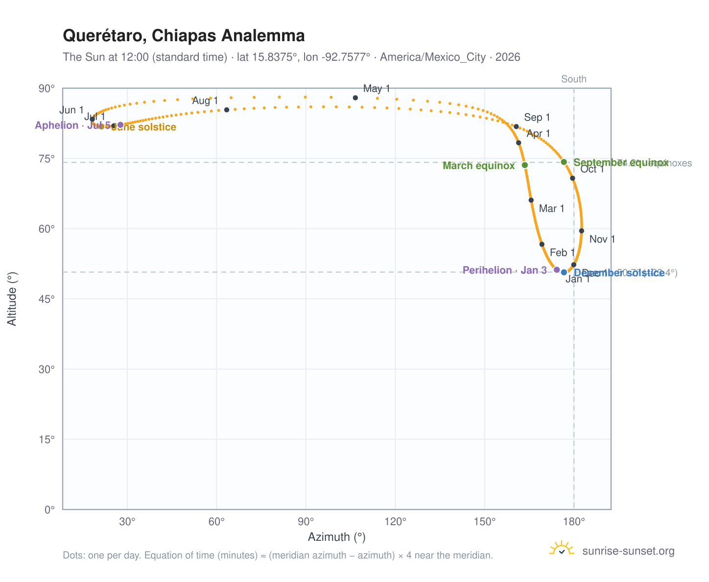 Querétaro, Chiapas analemma chart: the Sun at 12:00 (standard time) through the year