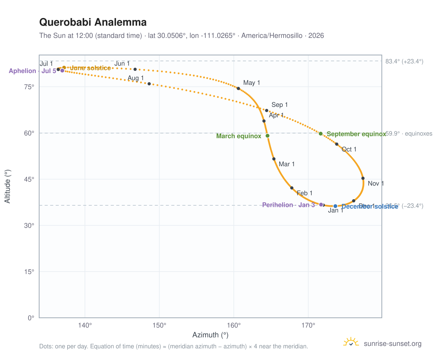Querobabi analemma chart: the Sun at 12:00 (standard time) through the year