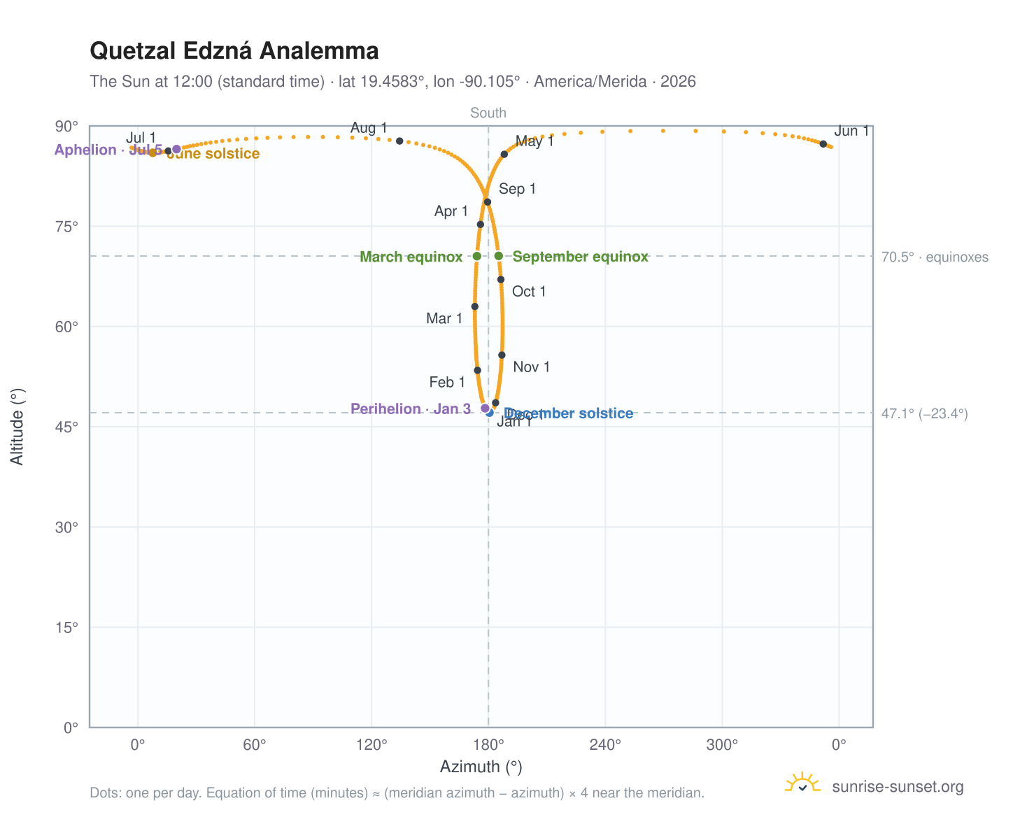Quetzal Edzná analemma chart: the Sun at 12:00 (standard time) through the year