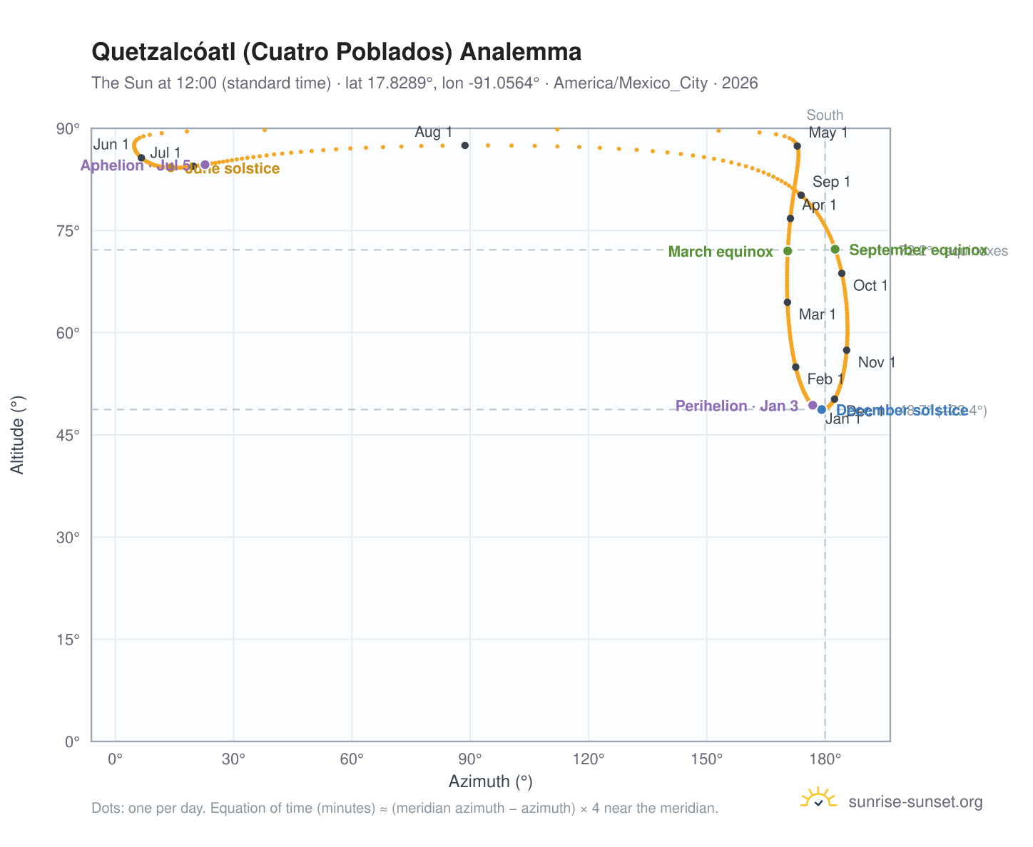 Quetzalcóatl (Cuatro Poblados) analemma chart: the Sun at 12:00 (standard time) through the year