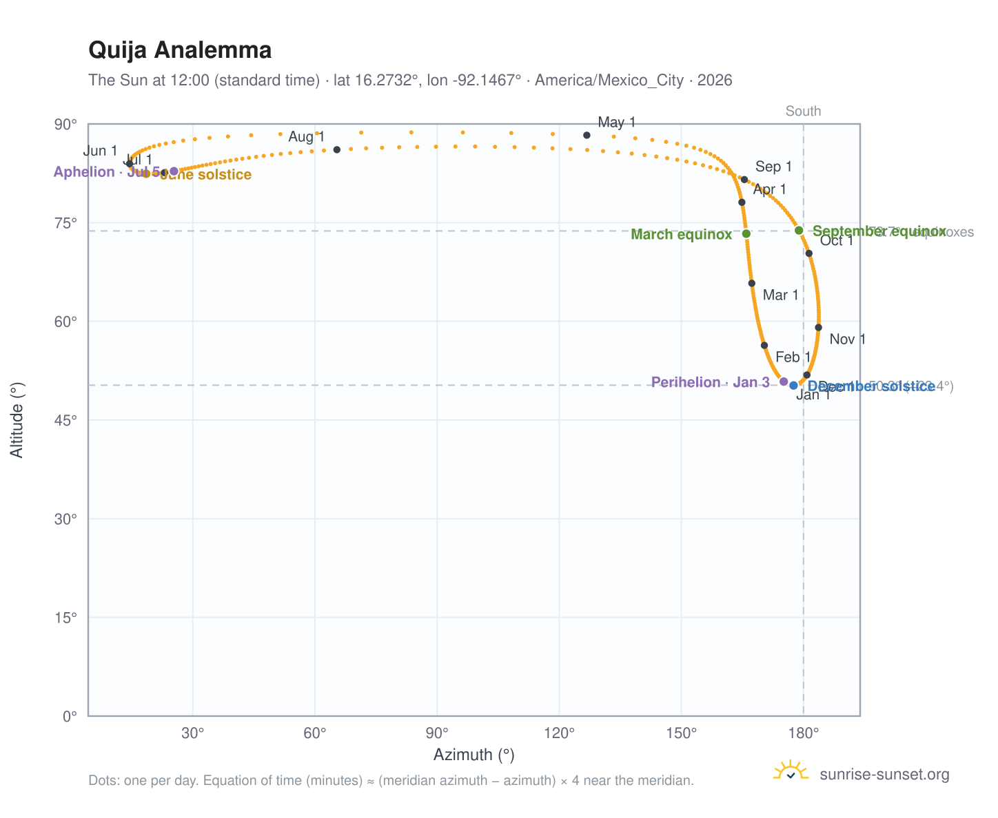 Quija analemma chart: the Sun at 12:00 (standard time) through the year