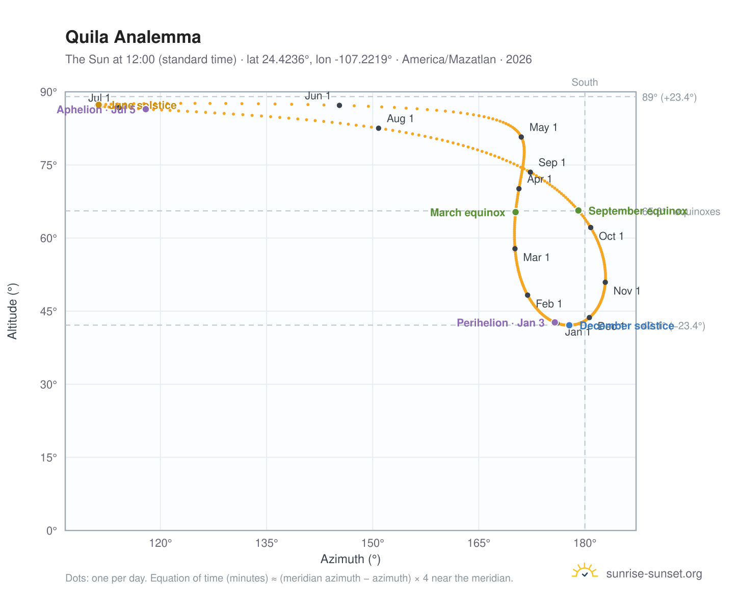 Quila analemma chart: the Sun at 12:00 (standard time) through the year