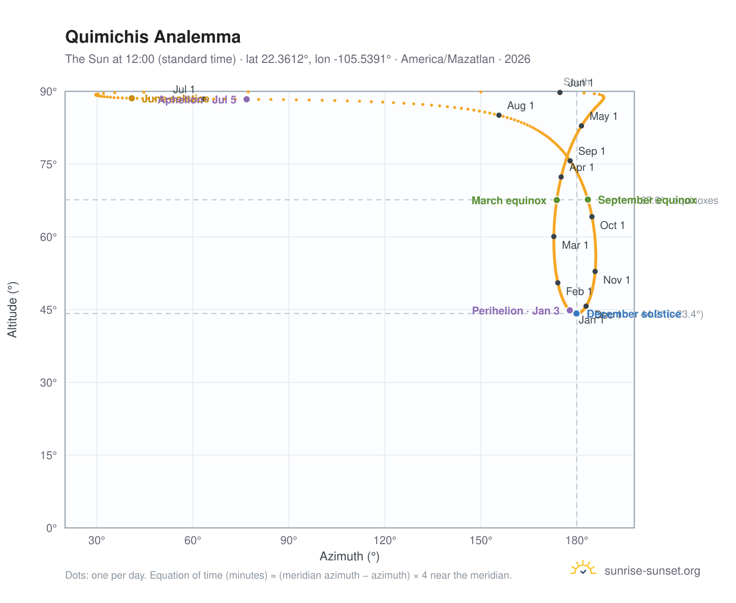 Quimichis analemma chart: the Sun at 12:00 (standard time) through the year