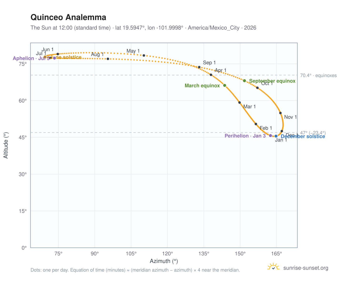 Quinceo analemma chart: the Sun at 12:00 (standard time) through the year