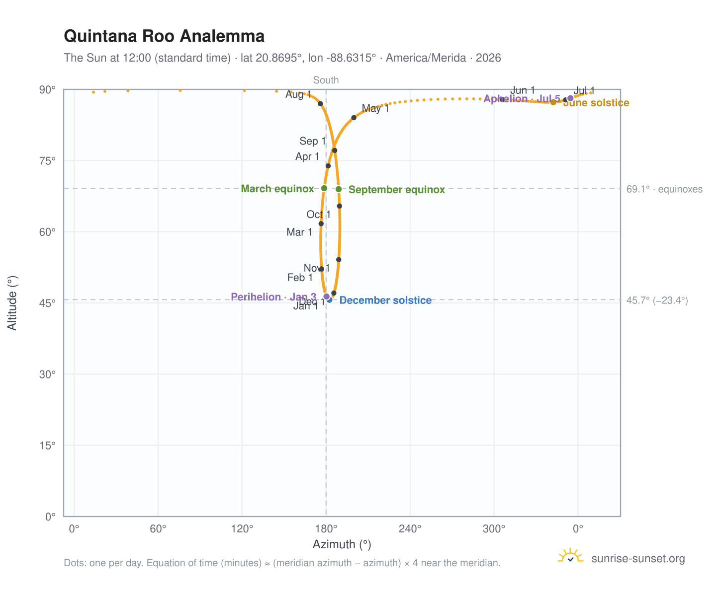 Quintana Roo analemma chart: the Sun at 12:00 (standard time) through the year