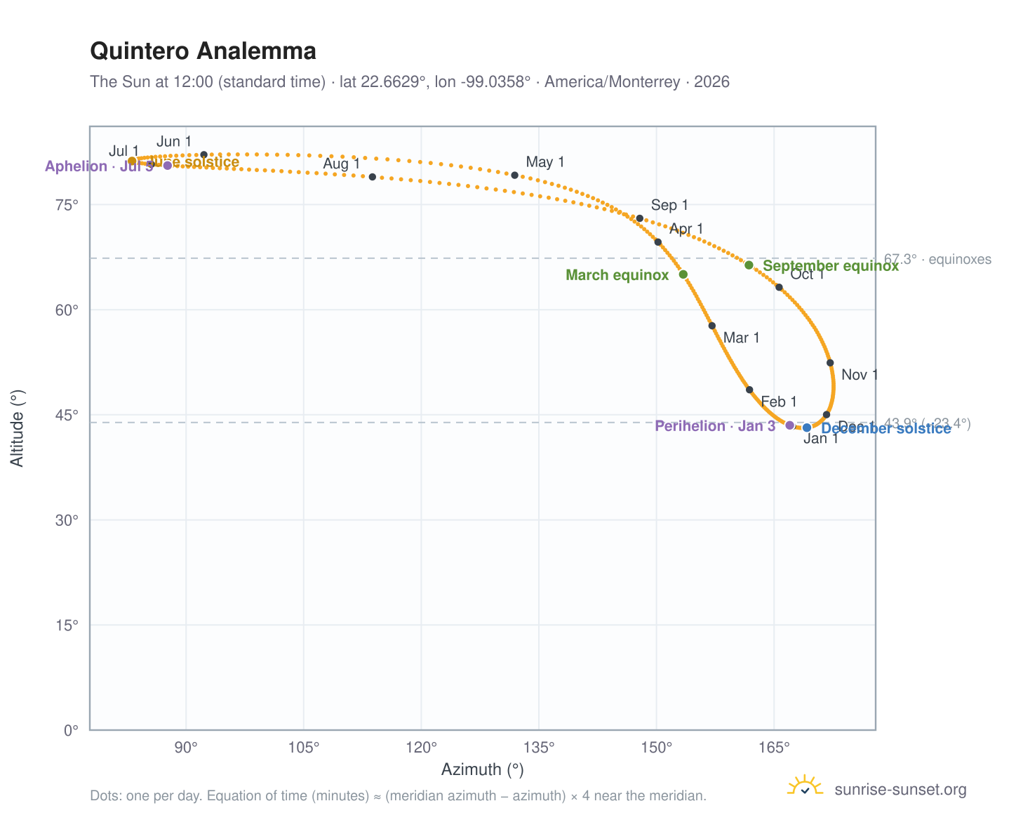 Quintero analemma chart: the Sun at 12:00 (standard time) through the year