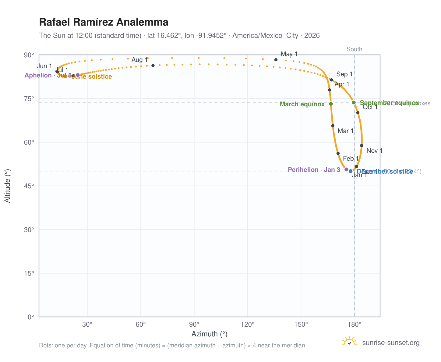 Rafael Ramírez analemma chart: the Sun at 12:00 (standard time) through the year