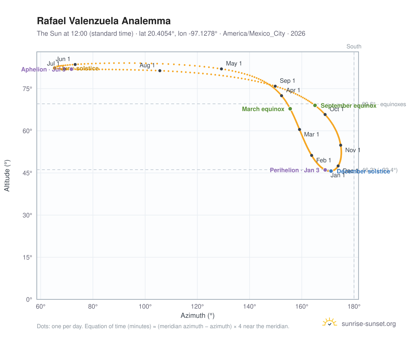 Rafael Valenzuela analemma chart: the Sun at 12:00 (standard time) through the year