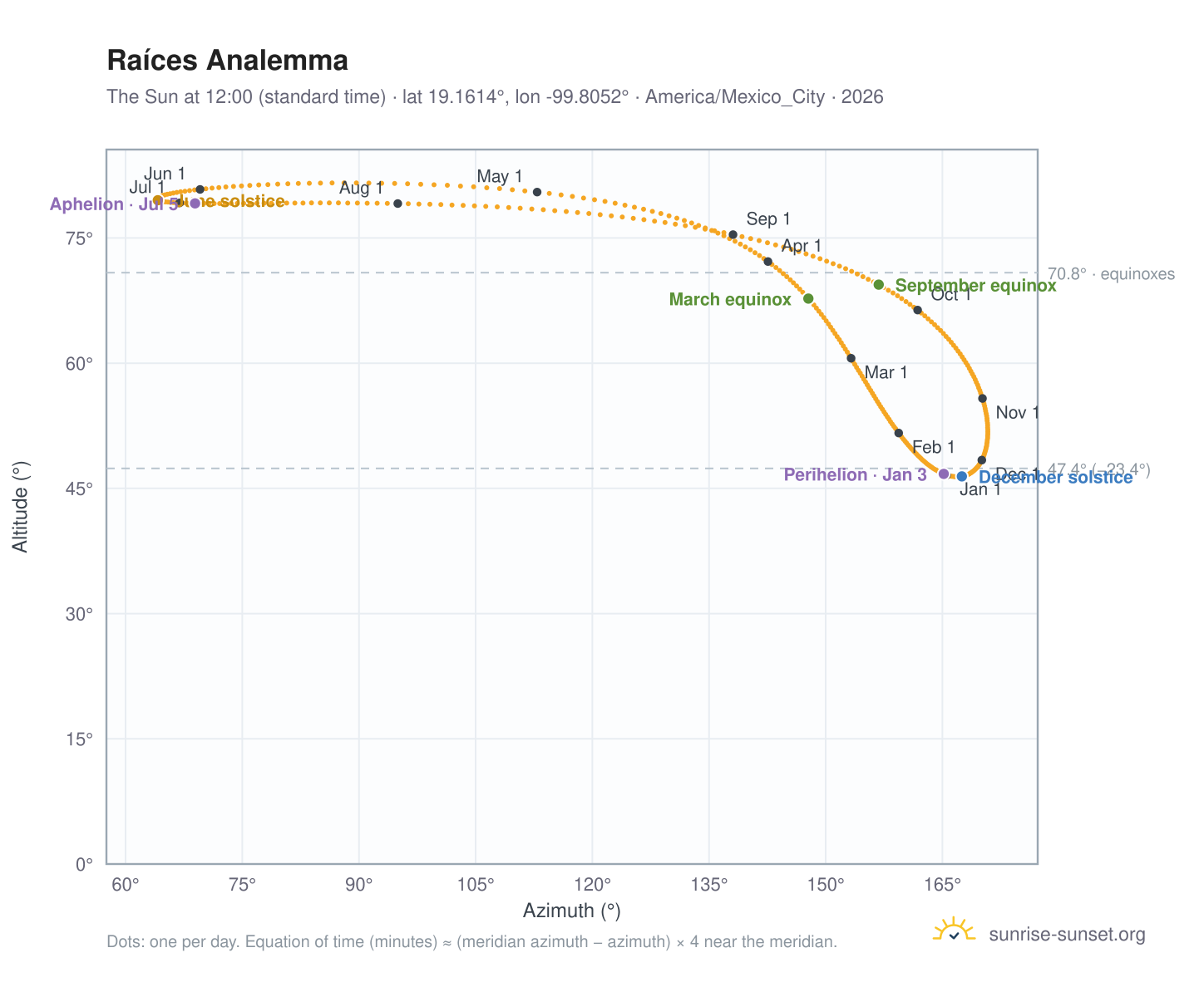 Raíces analemma chart: the Sun at 12:00 (standard time) through the year