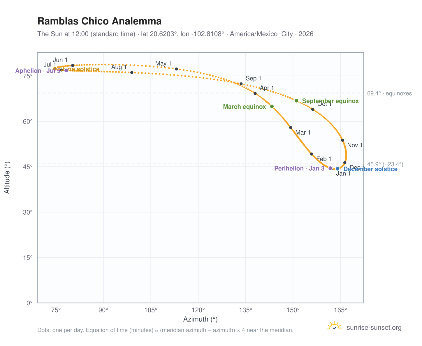 Ramblas Chico analemma chart: the Sun at 12:00 (standard time) through the year