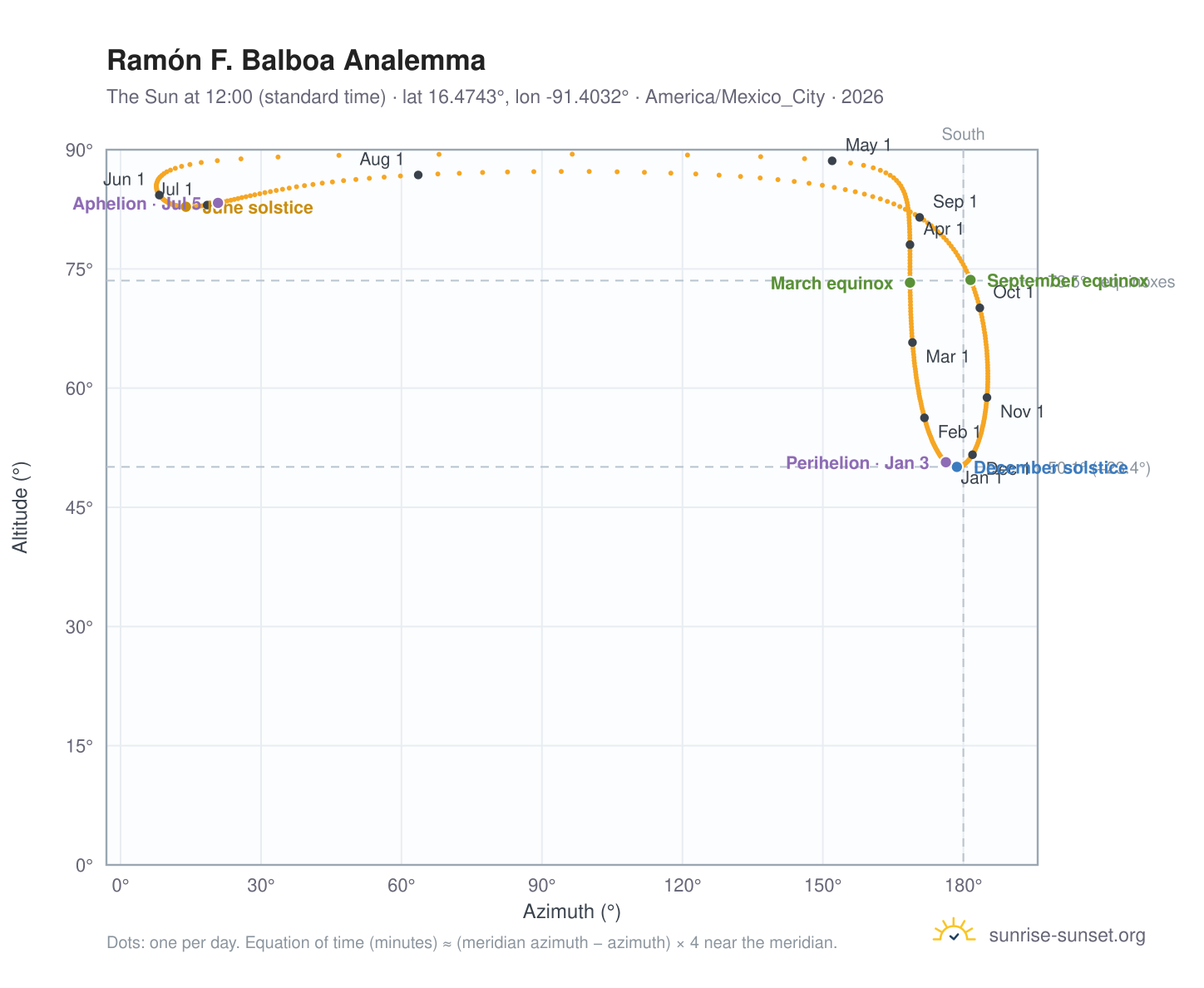 Ramón F. Balboa analemma chart: the Sun at 12:00 (standard time) through the year
