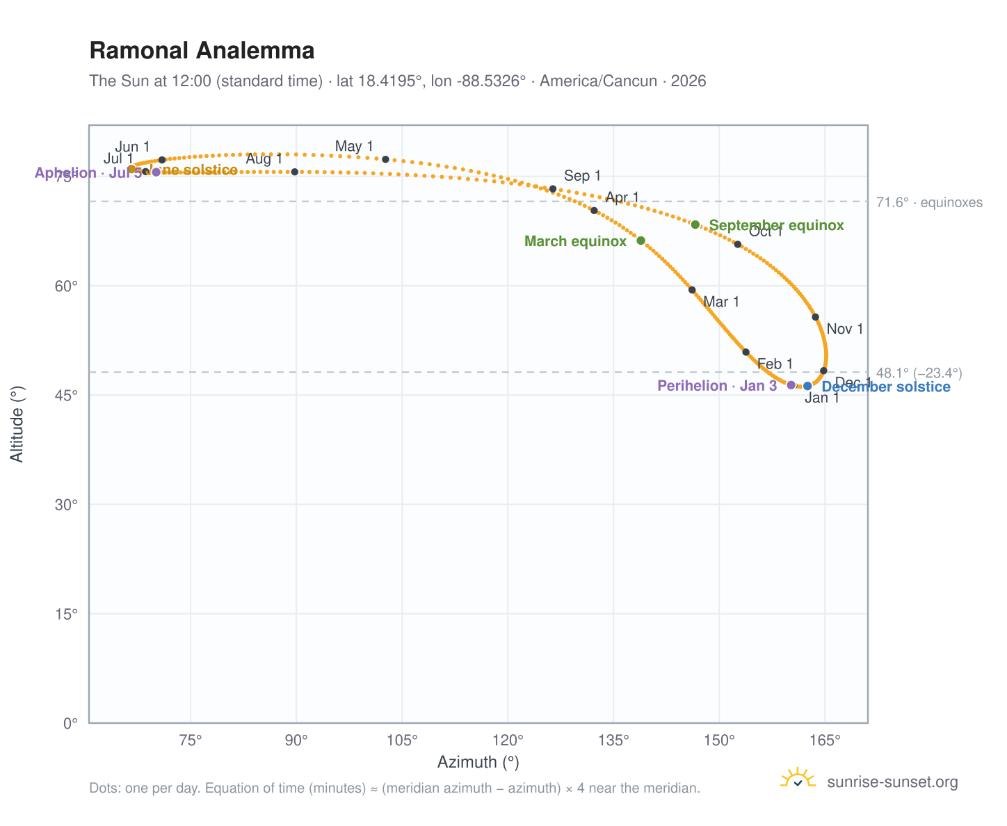 Ramonal analemma chart: the Sun at 12:00 (standard time) through the year