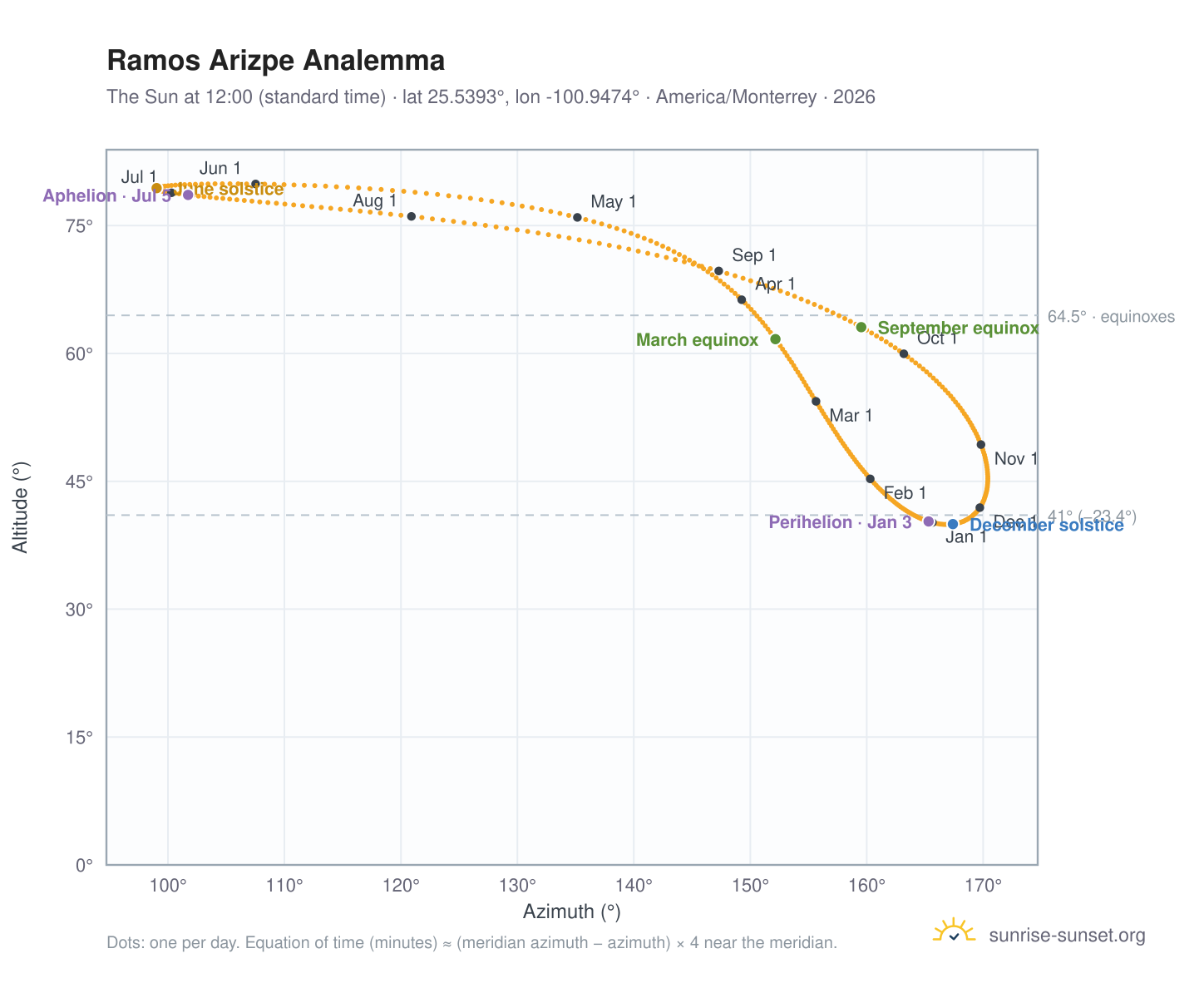 Ramos Arizpe analemma chart: the Sun at 12:00 (standard time) through the year