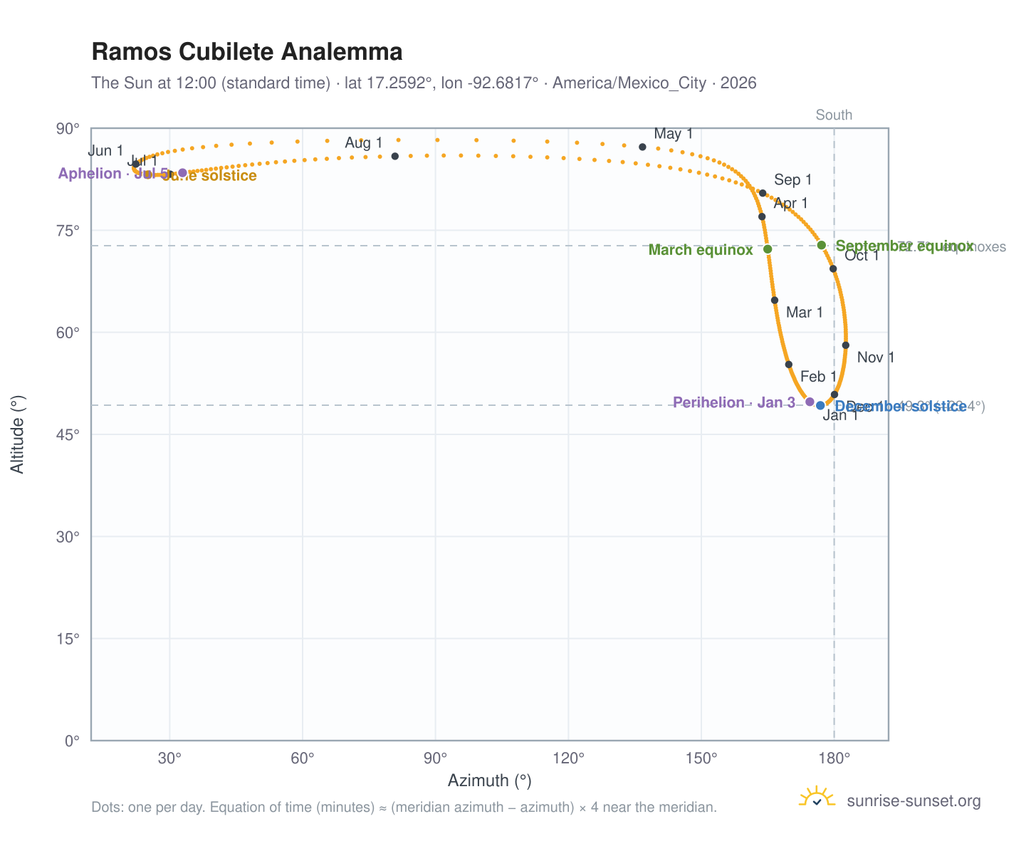 Ramos Cubilete analemma chart: the Sun at 12:00 (standard time) through the year