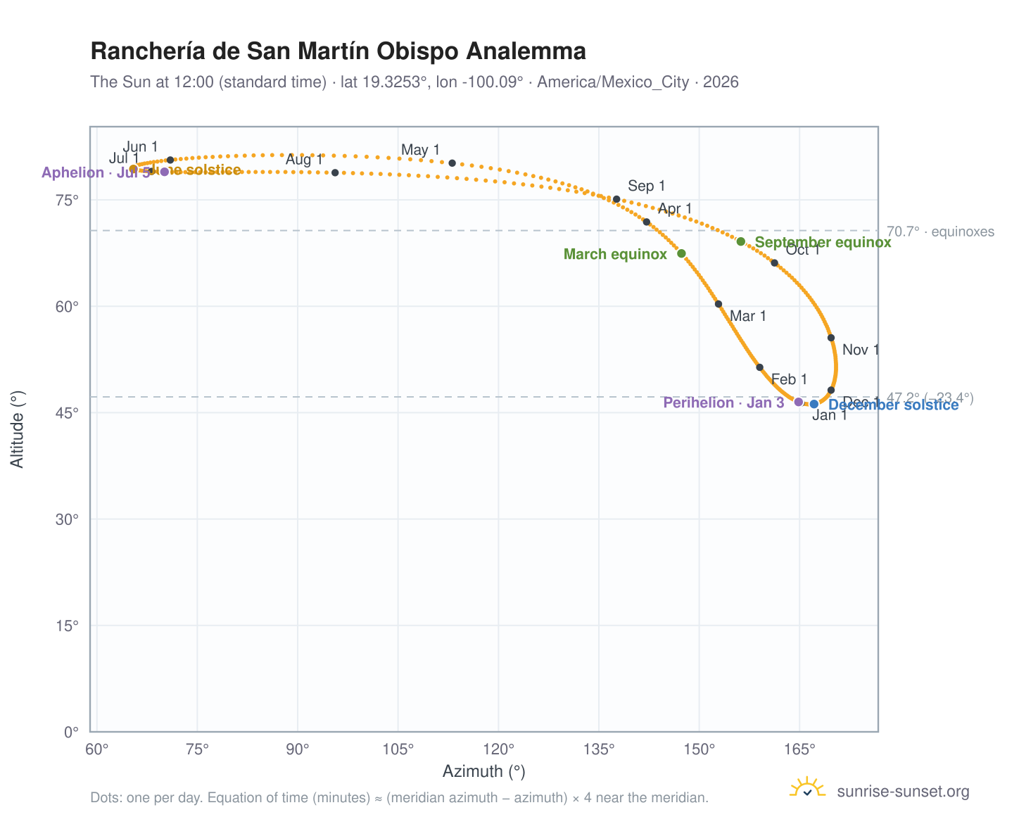 Ranchería de San Martín Obispo analemma chart: the Sun at 12:00 (standard time) through the year