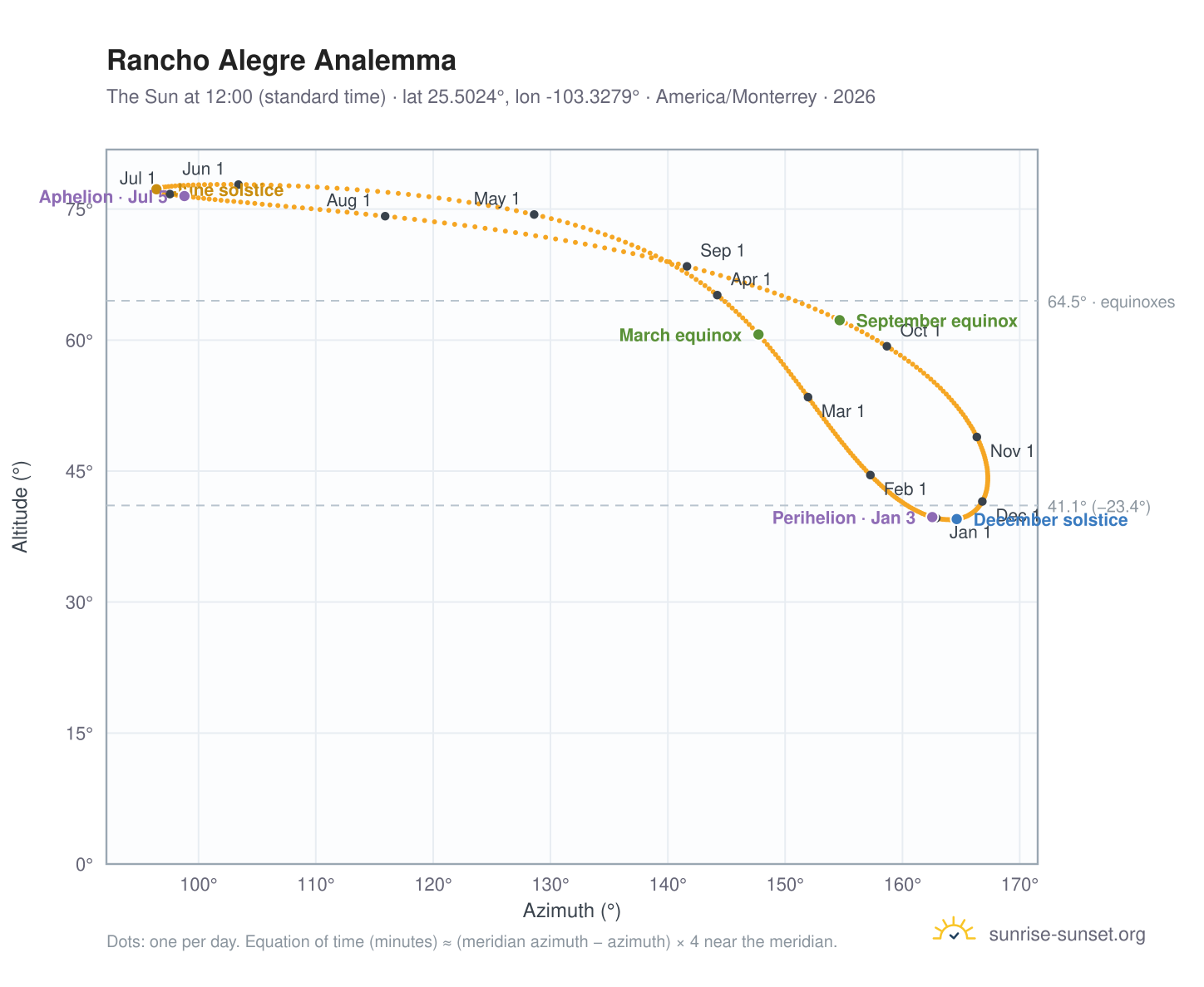 Rancho Alegre analemma chart: the Sun at 12:00 (standard time) through the year