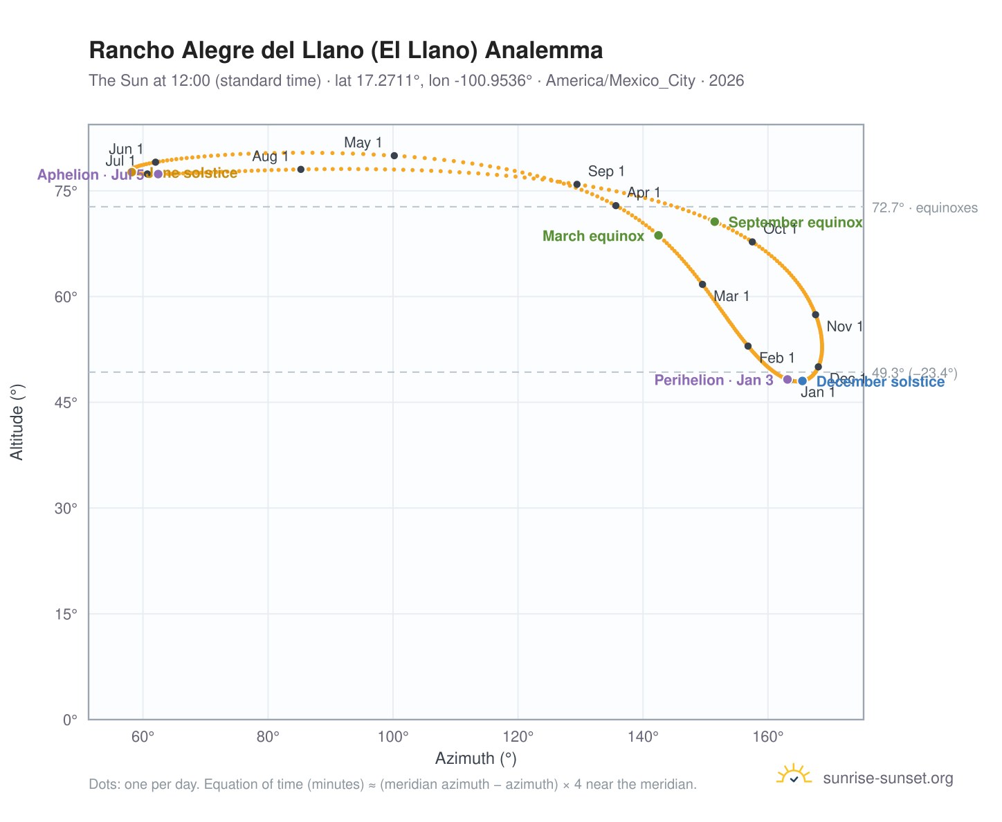 Rancho Alegre del Llano (El Llano) analemma chart: the Sun at 12:00 (standard time) through the year