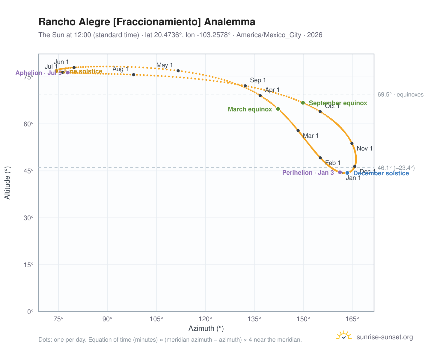 Rancho Alegre [Fraccionamiento] analemma chart: the Sun at 12:00 (standard time) through the year