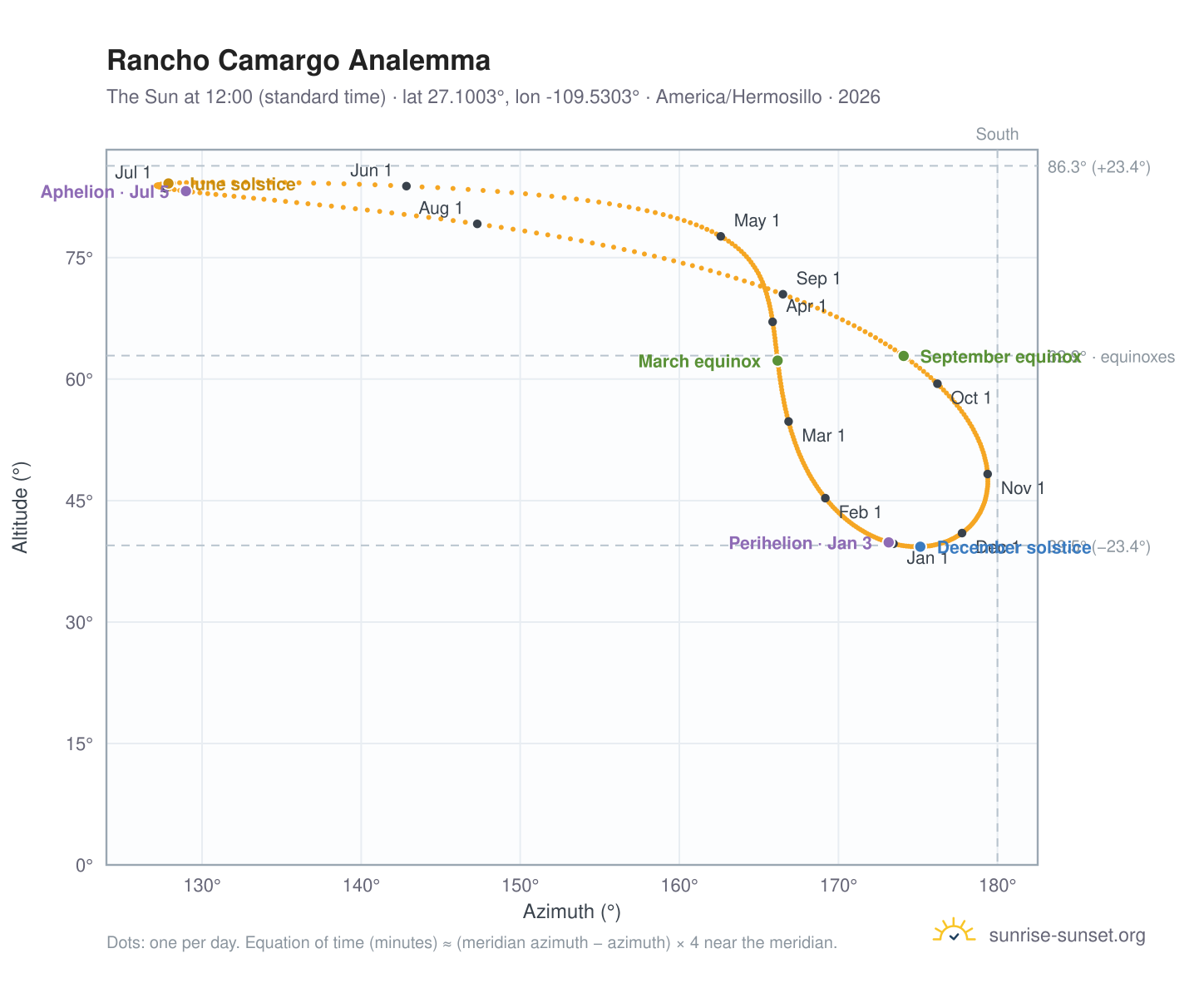 Rancho Camargo analemma chart: the Sun at 12:00 (standard time) through the year