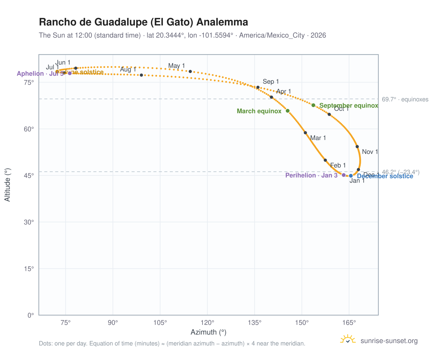 Rancho de Guadalupe (El Gato) analemma chart: the Sun at 12:00 (standard time) through the year