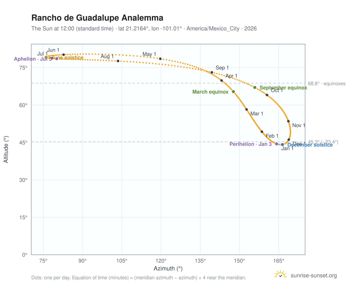Rancho de Guadalupe analemma chart: the Sun at 12:00 (standard time) through the year