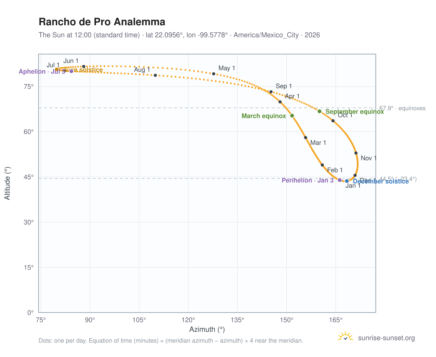 Rancho de Pro analemma chart: the Sun at 12:00 (standard time) through the year