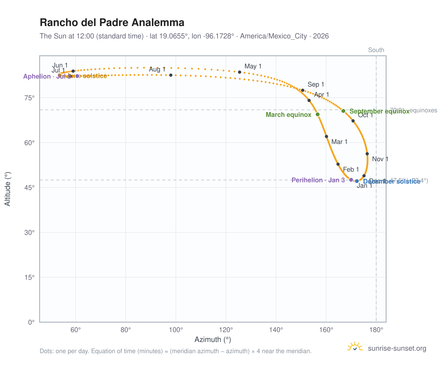 Rancho del Padre analemma chart: the Sun at 12:00 (standard time) through the year