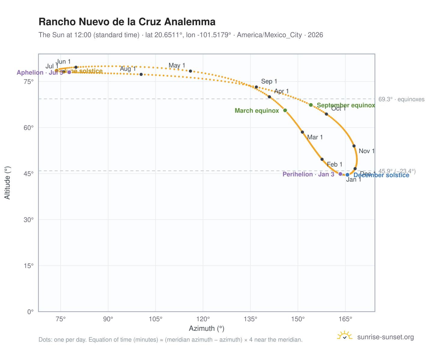 Rancho Nuevo de la Cruz analemma chart: the Sun at 12:00 (standard time) through the year
