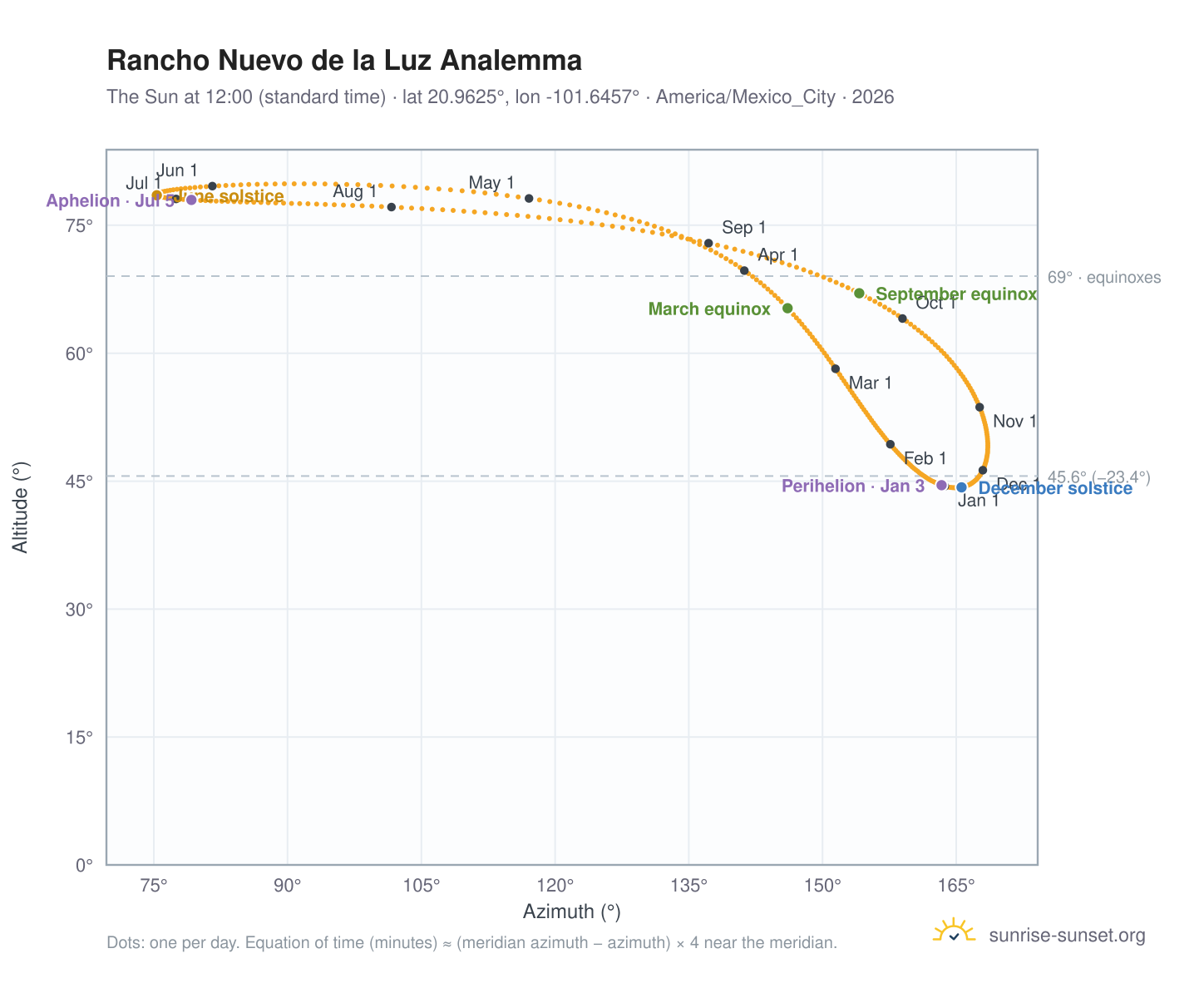 Rancho Nuevo de la Luz analemma chart: the Sun at 12:00 (standard time) through the year