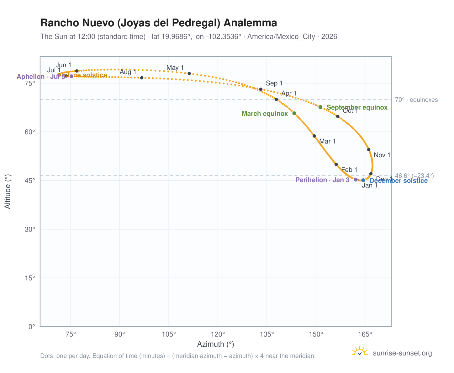Rancho Nuevo (Joyas del Pedregal) analemma chart: the Sun at 12:00 (standard time) through the year