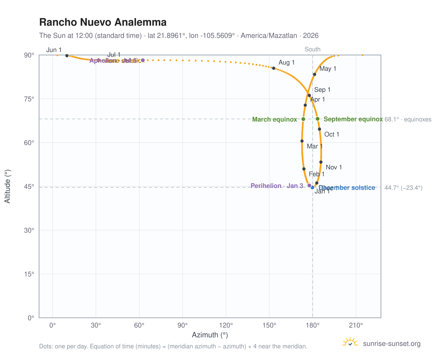 Rancho Nuevo analemma chart: the Sun at 12:00 (standard time) through the year
