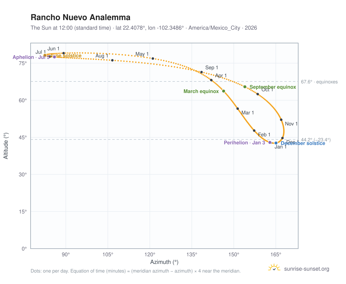 Rancho Nuevo analemma chart: the Sun at 12:00 (standard time) through the year