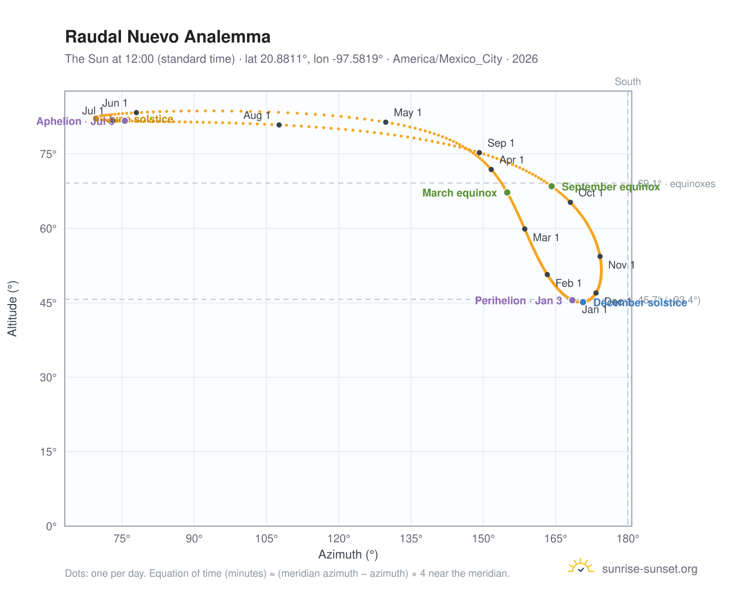 Raudal Nuevo analemma chart: the Sun at 12:00 (standard time) through the year