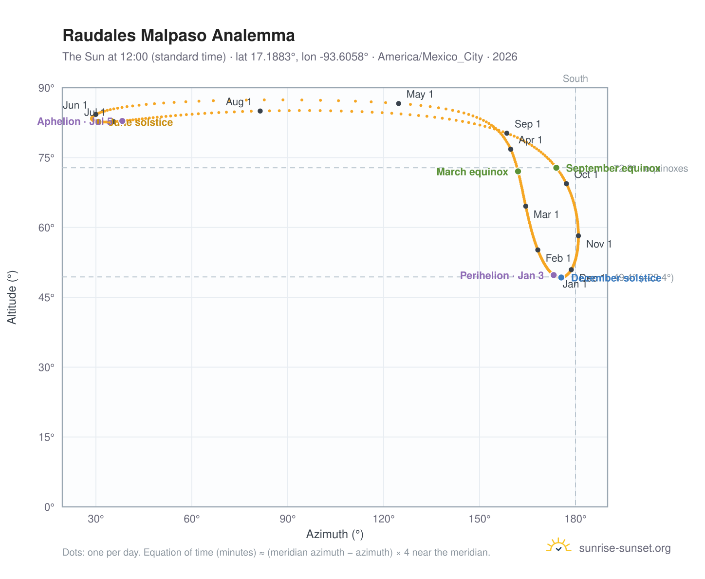 Raudales Malpaso analemma chart: the Sun at 12:00 (standard time) through the year